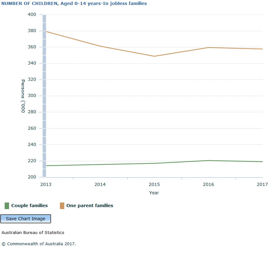 Graph Image for NUMBER OF CHILDREN, Aged 0-14 years-In jobless families
